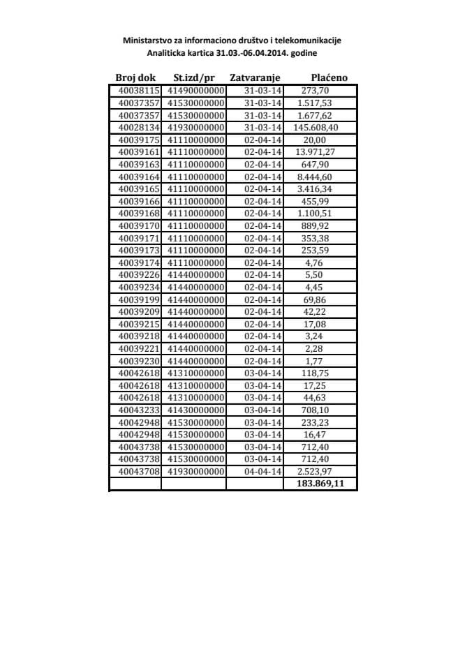 Ministarstvo za informaciono drustvo analitička kartica 31.03. - 06.04.