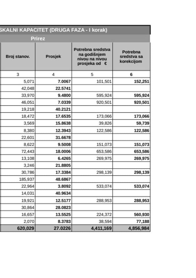 Fiskalni kapacitet-II faza-za konačan raspored za 2013