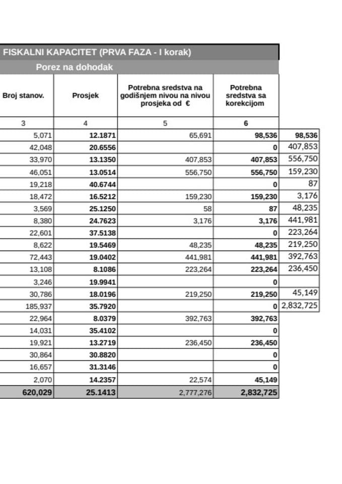 Fiskalni kapacitet-I faza-konacan raspored za 2013