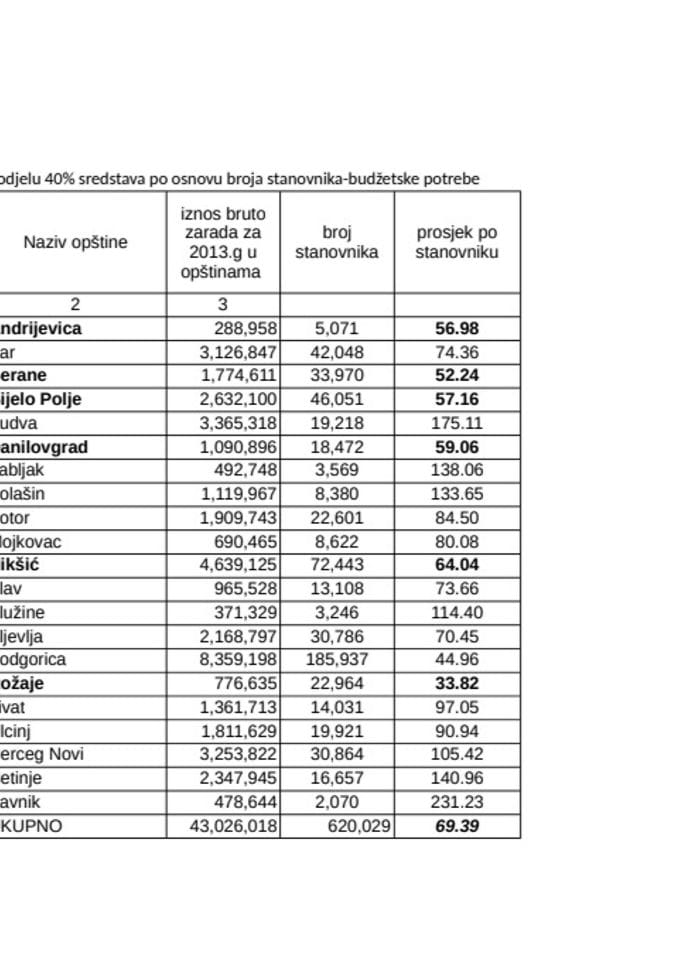 budžetske potrebe- pravo