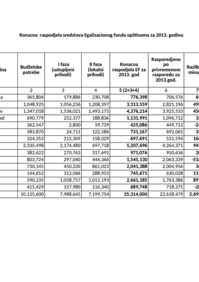 Pregled rasporedjeljenih sredstava  EG za 2013. godinu