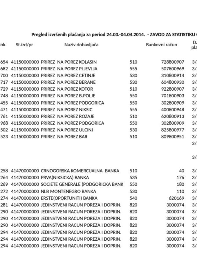 Zavoda za statistiku Crne Gore  ukupna placanja 24.03.-04.04.
