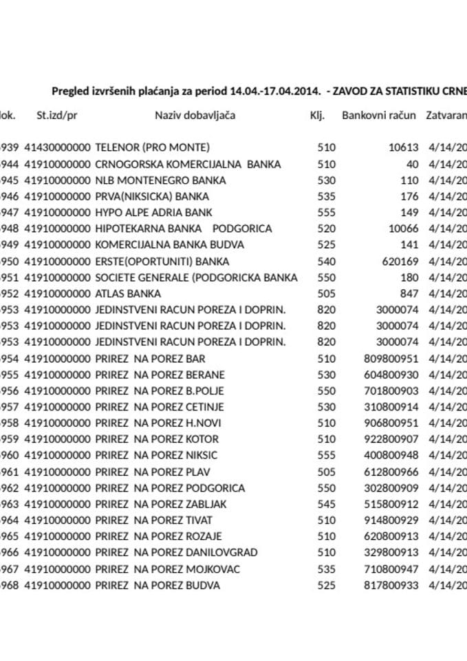 Zavod za statistiku Crne Gore Ukupna placanja 14.04.-17.04.