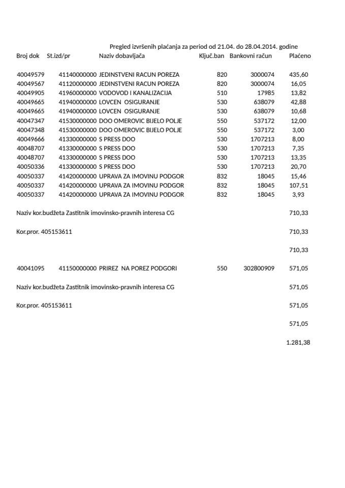 Zastitnik imovinsko pravnih interesa zvještaj od 21.04. do 28.04.2014. godine