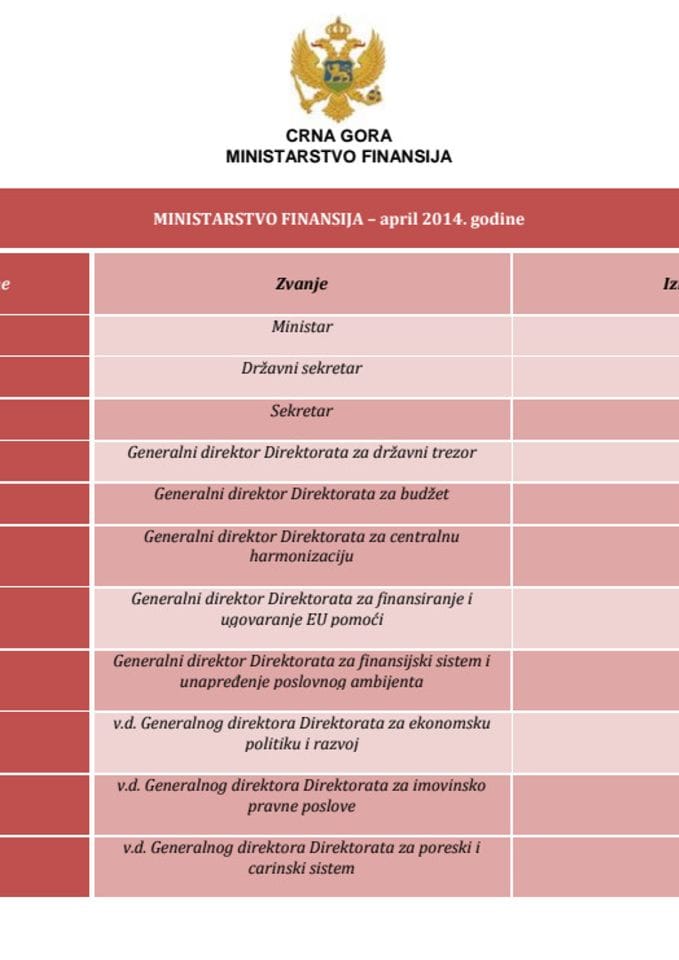 Spisak javnih funkcionera Ministarstva finansija i njihove zarade - april 2014. godine