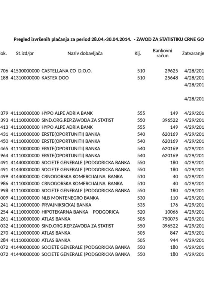 Zavod za statistiku Crne Gore ukupna placanja 28.04.-30.04.