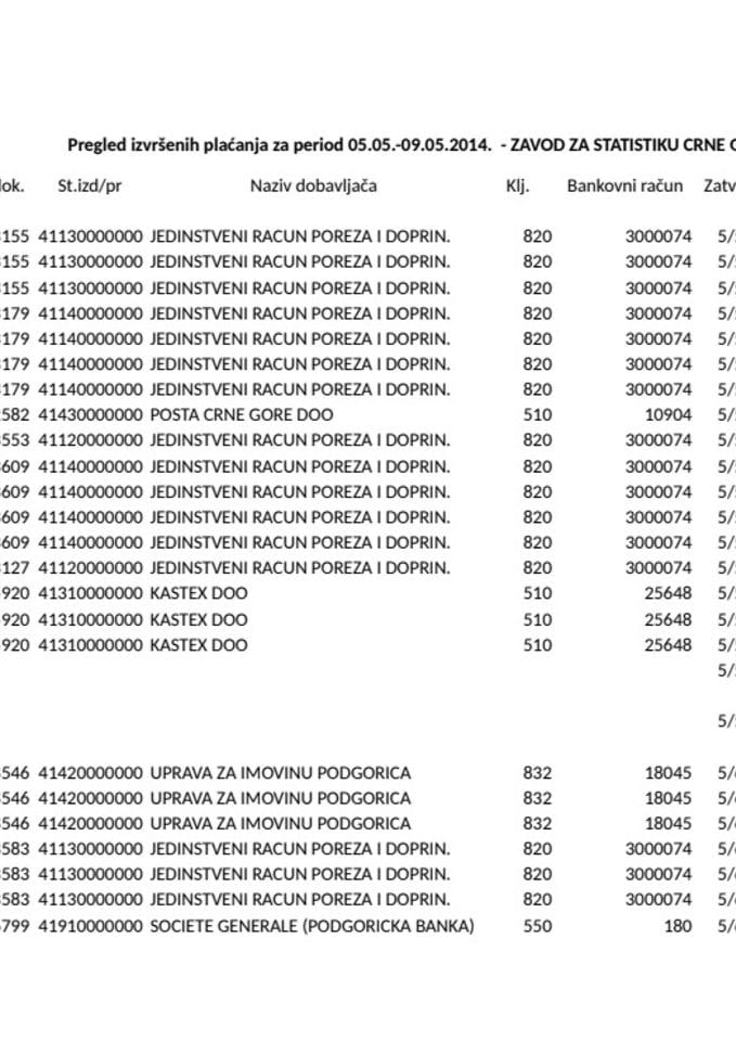 Zavoda za statistiku Crne Gore  Ukupna placanja 05.05.-09.05.