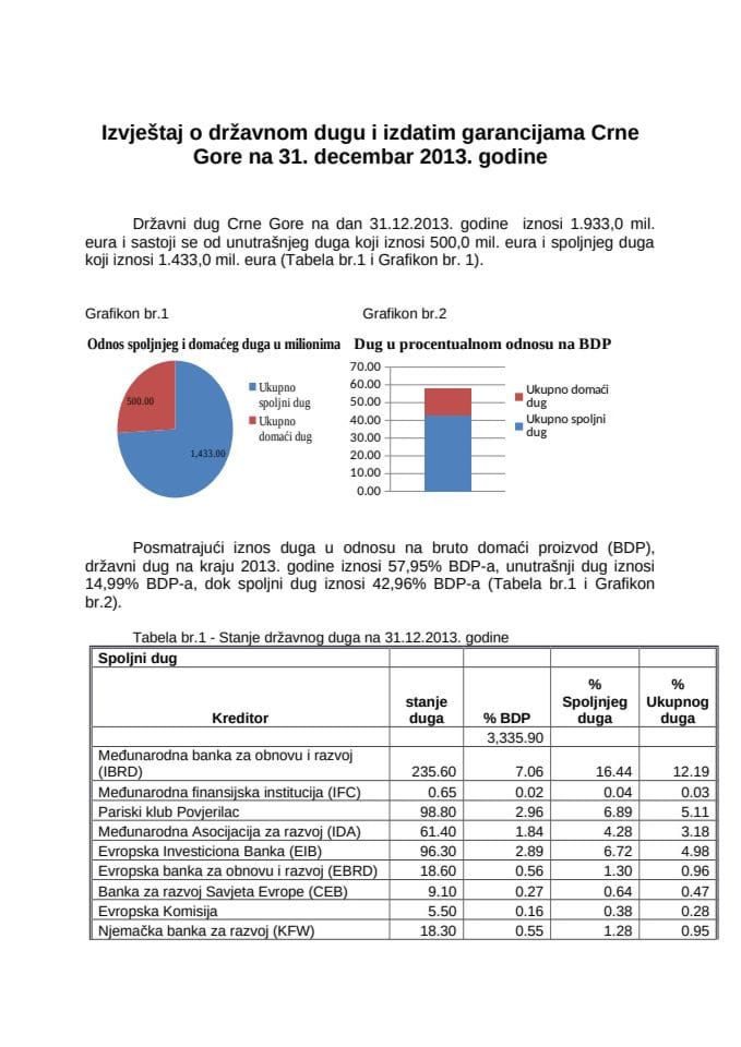 Izvještaj o državnom dugu i izdatim garancijama Crne Gore na 31. decembar 2013. godine