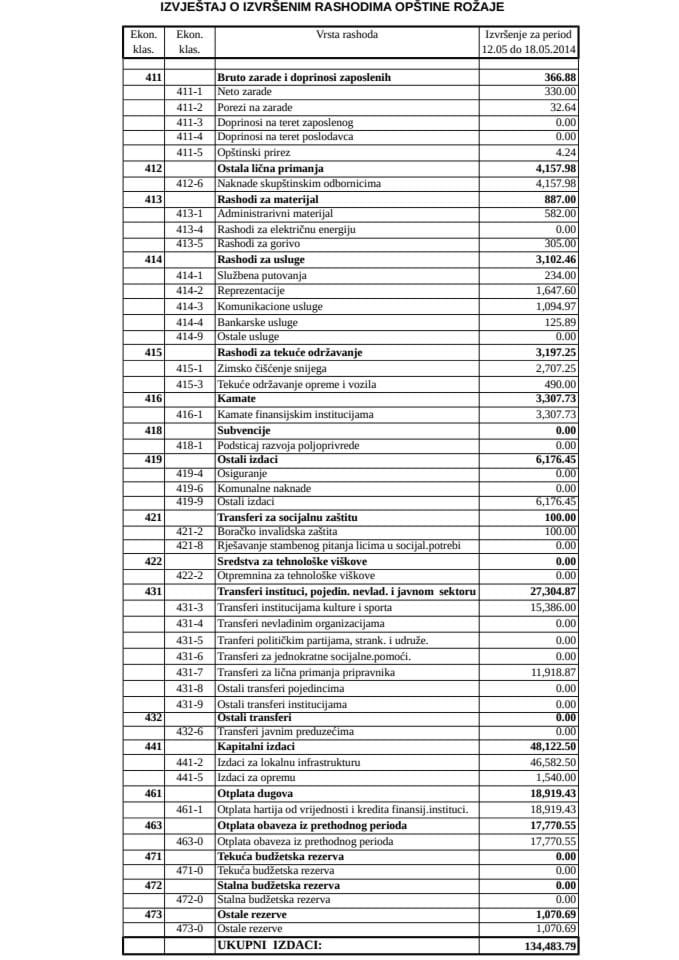 OPŠTINA ROŽAJE OD 12.05. do 18.05.2014.