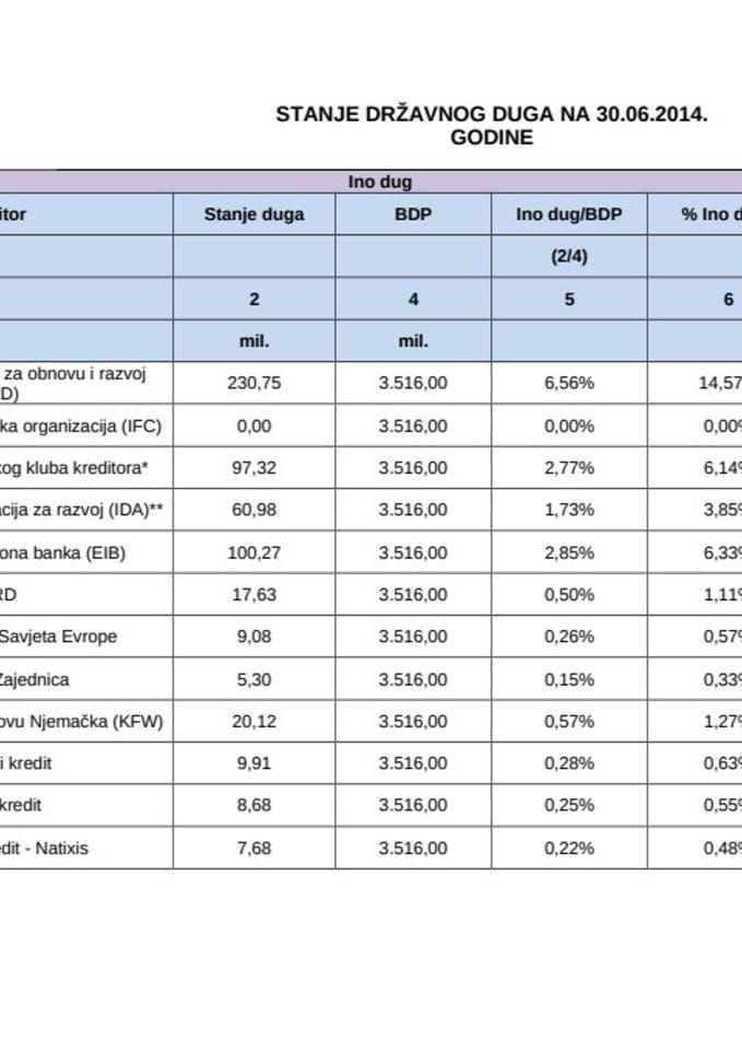 stanje državnog duga na 30.06.2014. godine