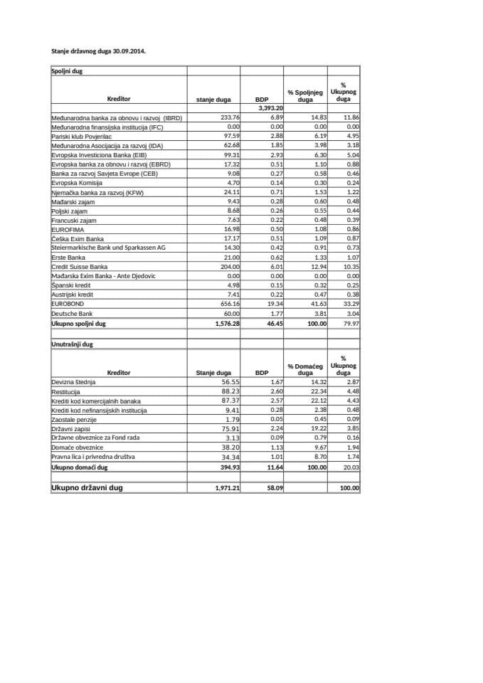 TABLE - državni dug 30.09.2014.