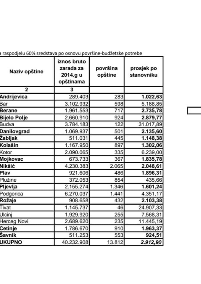 budžetske potrebe- pravo-u odnosu na površinu