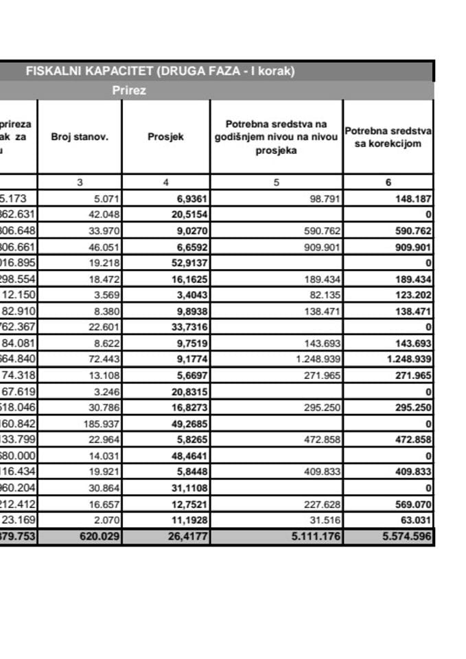 Fiskalni kapacitet-II faza