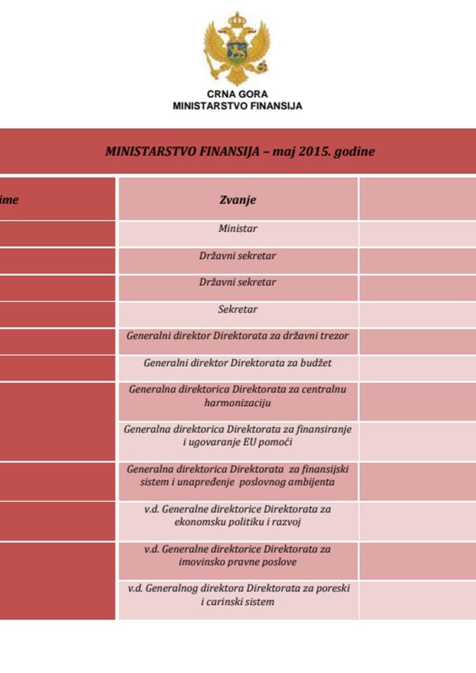 Spisak javnih funkcionera Ministarstva finansija i njihove zarade - april 2015. godine...