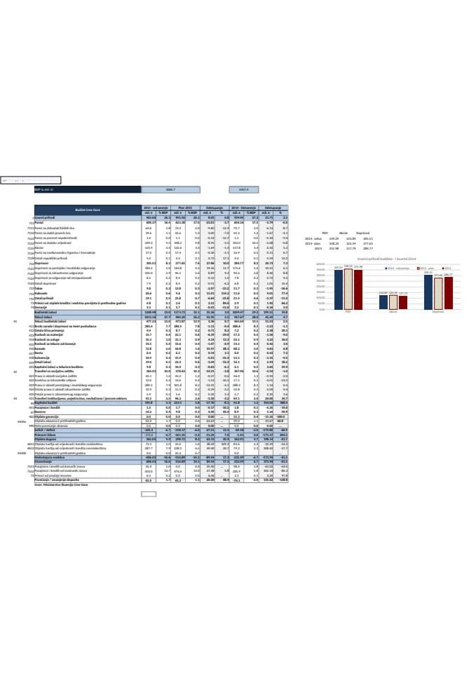 Javne finansije- III kvartal