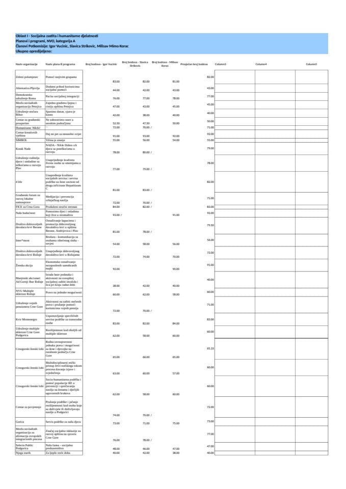 Socijalna zastita i humanitarne djelatnosti