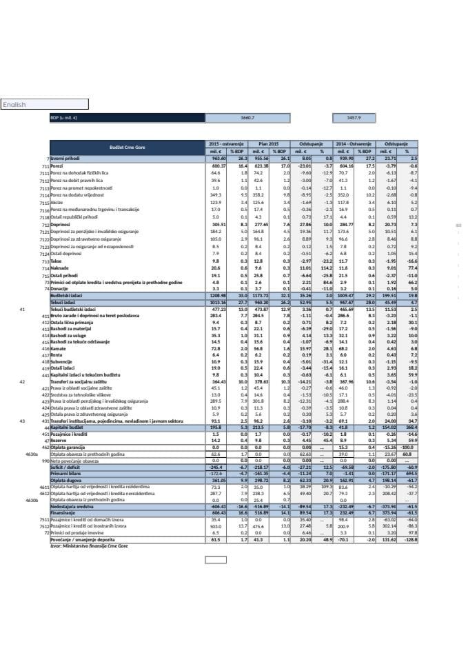 Analiza javne  potrosnje _III kvartal  2015
