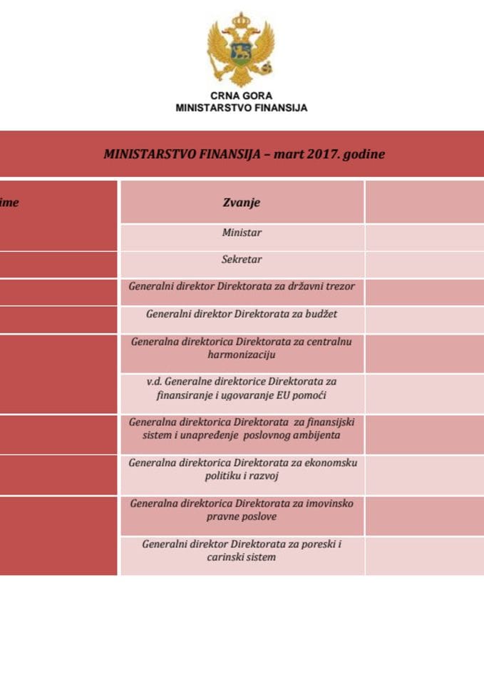 Spisak javnih funkcionera Ministarstva finansija i njihove zarade - mart 2017. godine