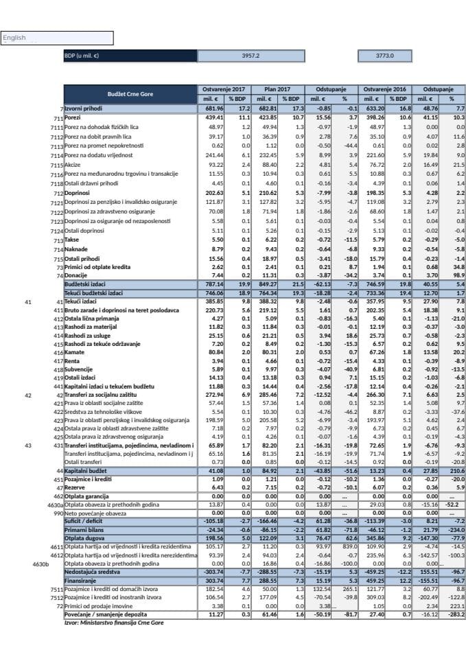 Analiza konsolidovane javne potrošnje - II kvartal 2017.