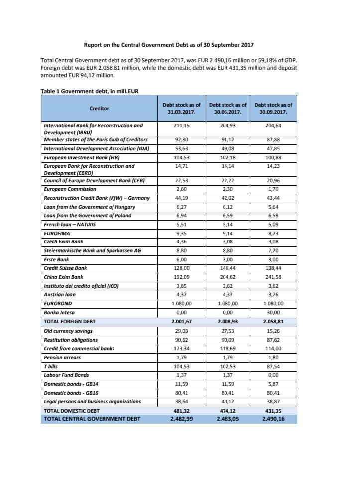 Central Government Debt as of 30.09.2017.