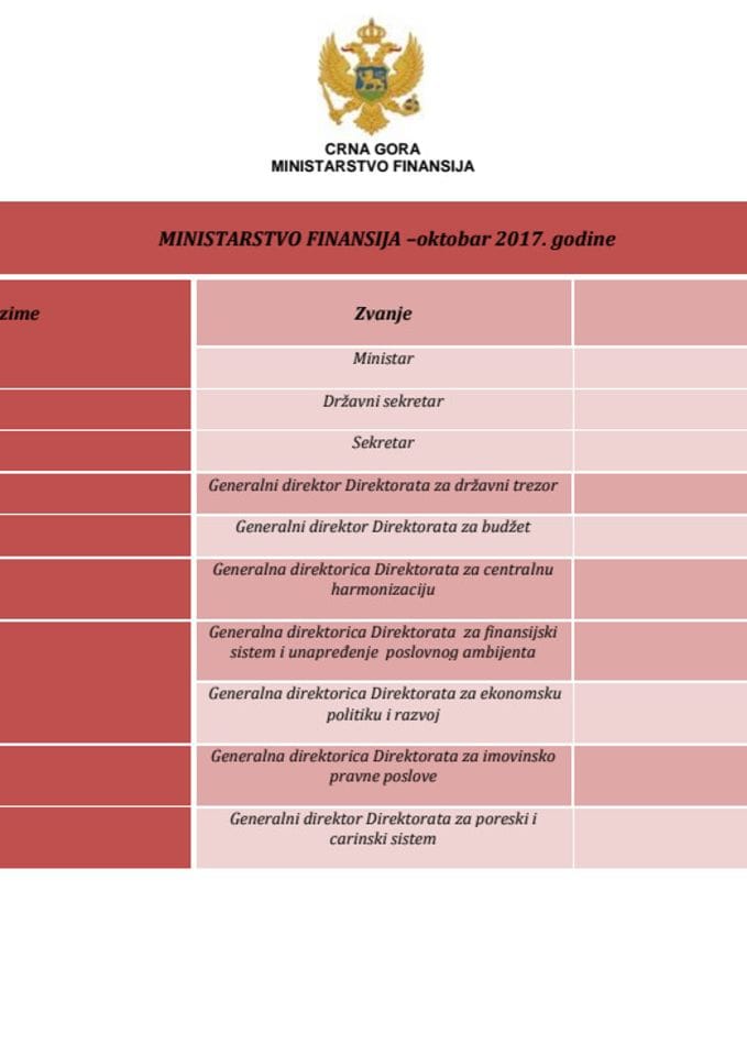 Spisak javnih funkcionera Ministarstva finansija i njihove zarade - oktobar 2017. godine