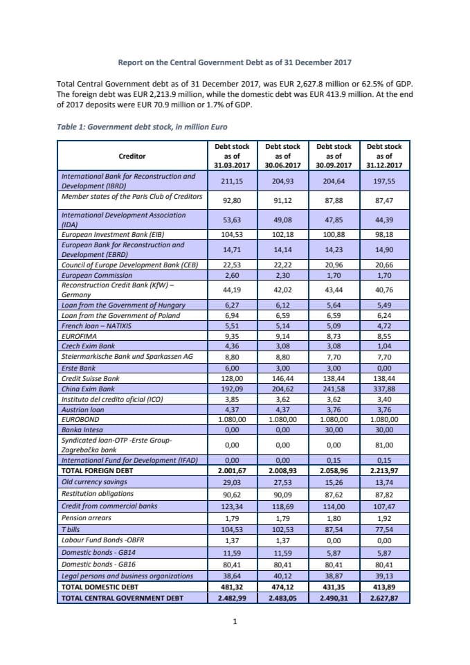 Central Government Debt as of 31.12.2017.