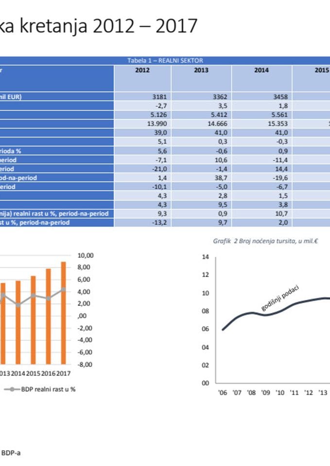 Makroekonomska kretanja 2012 – 2017