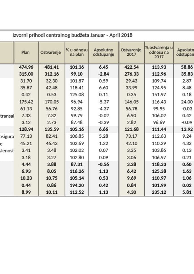 Prihodi budžeta  30.04.2018. za sajt
