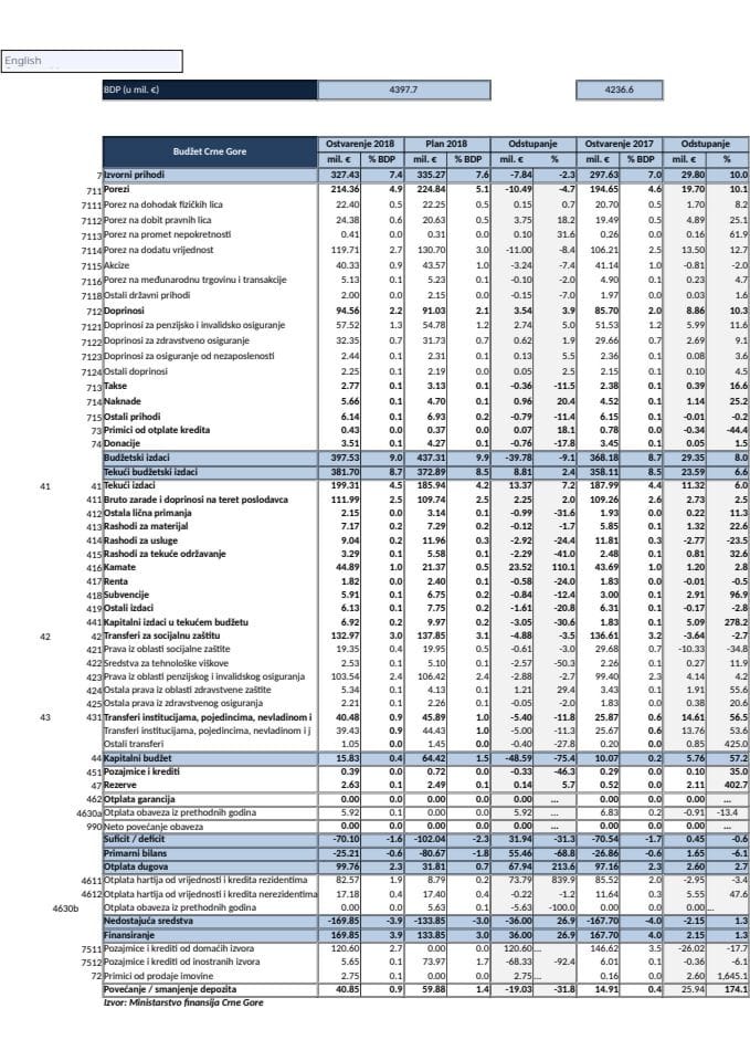 Analiza konsolidovane javne potrošnje - I kvartal 2018.