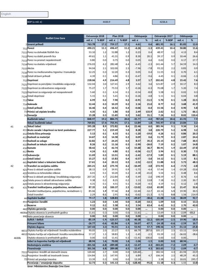 Analiza konsolidovane javne potrošnje za period januar-jun 2018_ (2)