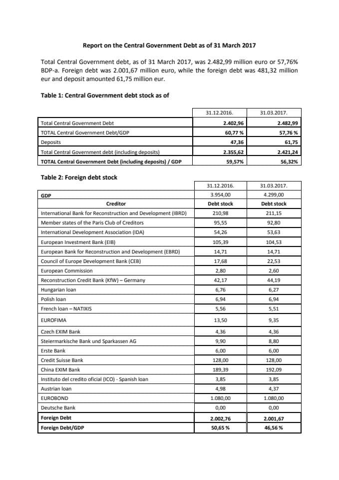 Central Government debt on 31 March 2017