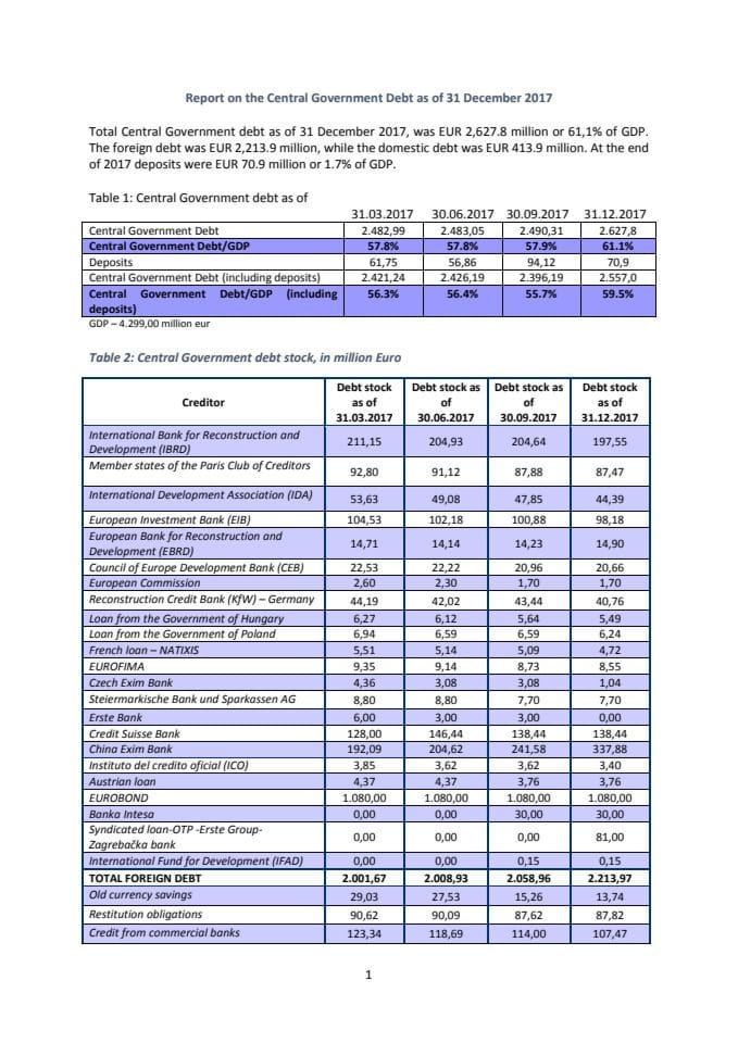 Central Government Debt as of 31.12.2017.