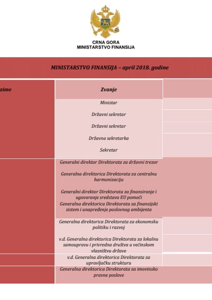 Spisak javnih funkcionera Ministarstva finansija i njihove zarade - bruto april 2018. godine