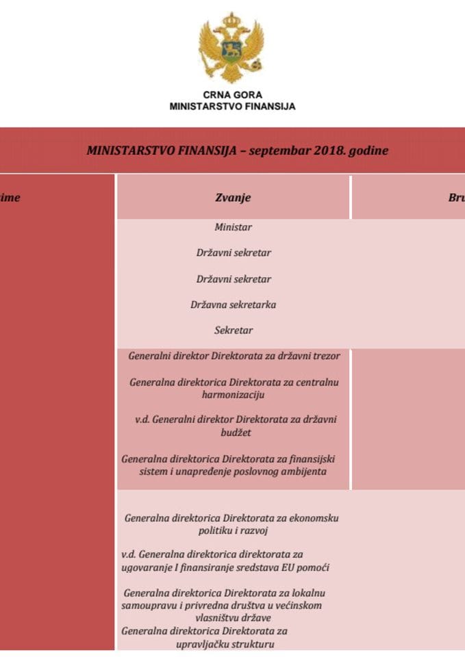 Списак јавних функционера Министарства финансија и њихове бруто зараде - септембар 2018  год