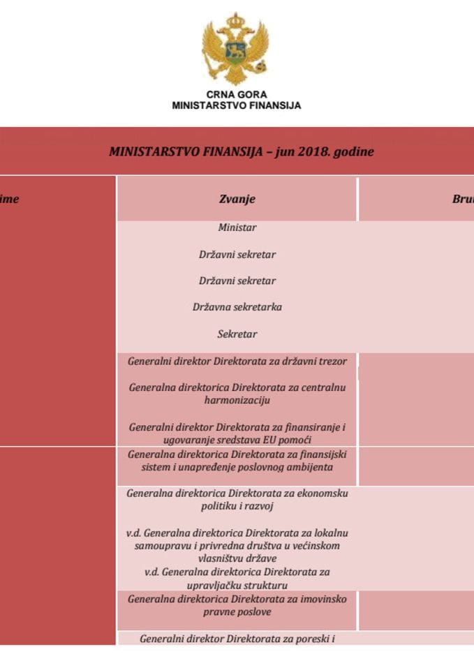 Spisak javnih funkcionera Ministarstva finansija i njihove bruto zarade - jun 2018  godine