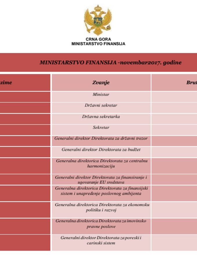 Spisak javnih funkcionera Ministarstva finansija i njihove zarade - novembar 2017  godine