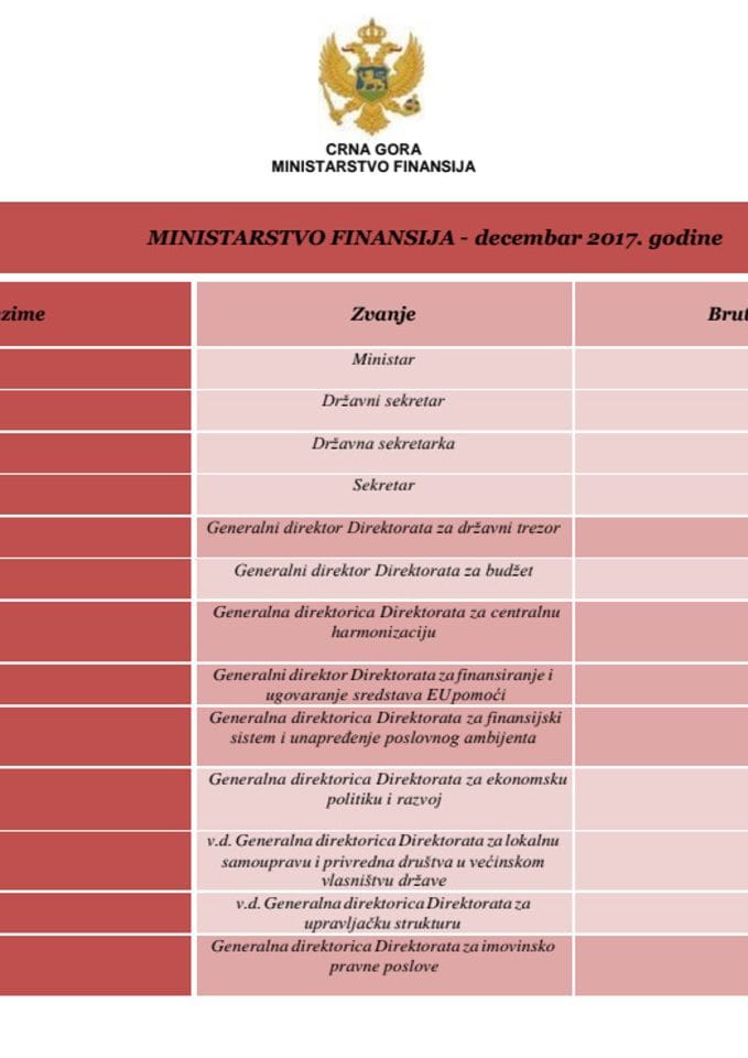 Spisak javnih funkcionera Ministarstva finansija i njihove zarade - decembar 2017.  godine