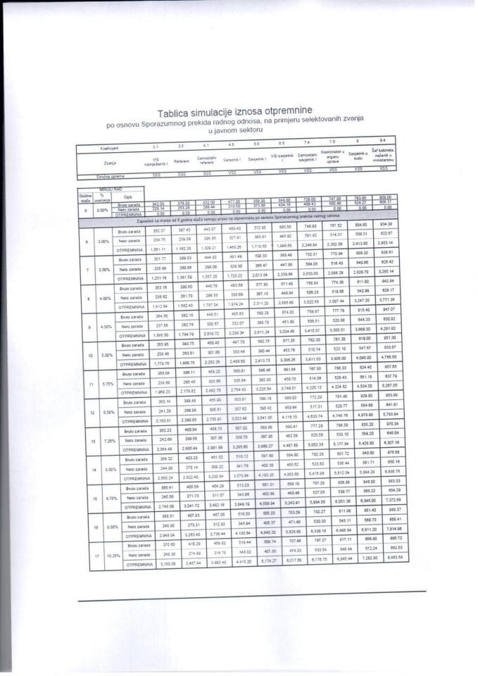 Tablica simulacije iznosa otpremnina po osnovu sporazumnog prekida radnog odnosa, na primjeru selektovanih zvanja u javnom sektoru