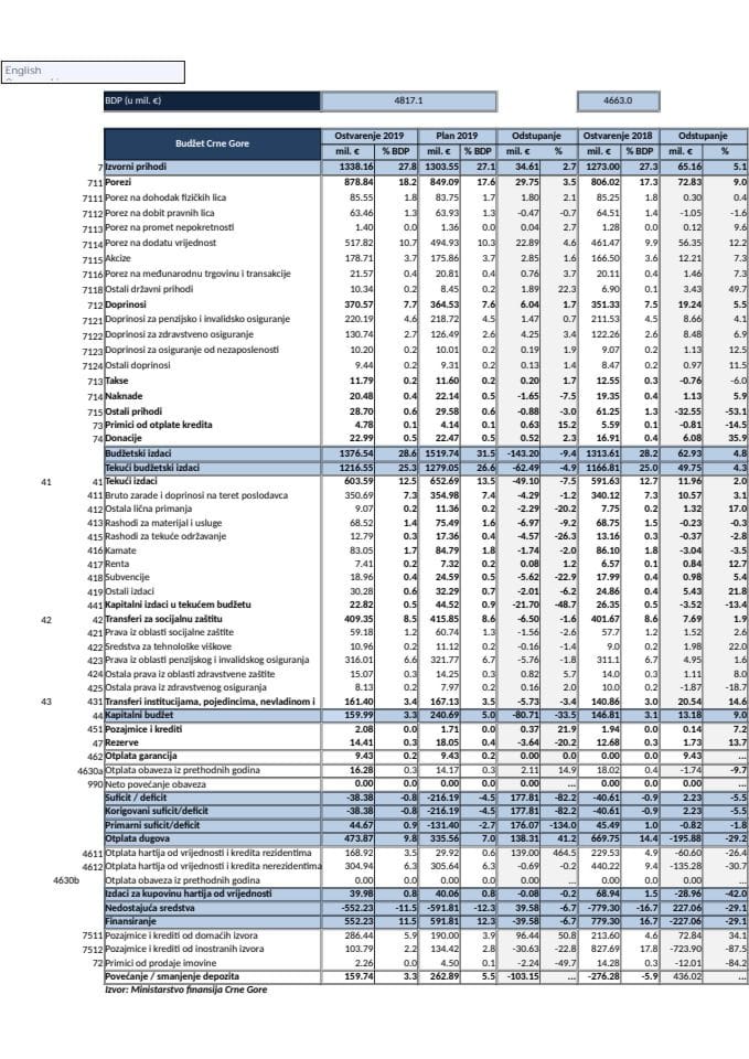 Analiza konsolidovane javne potrošnje za III kvartal  2019  godine