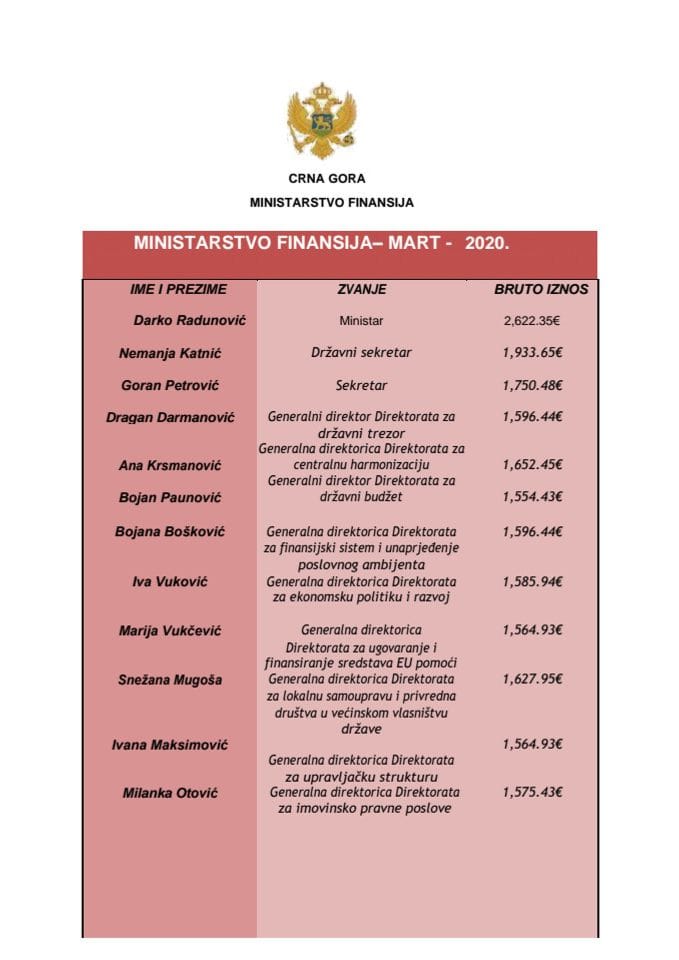 Plate funkcionera bruto zarade MART 2020.