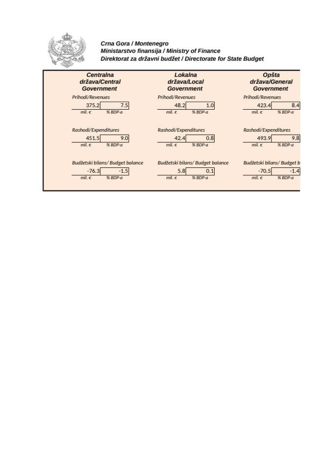 Analiza konsolidovane javne potrošnje za I kvartal 2020. godine
