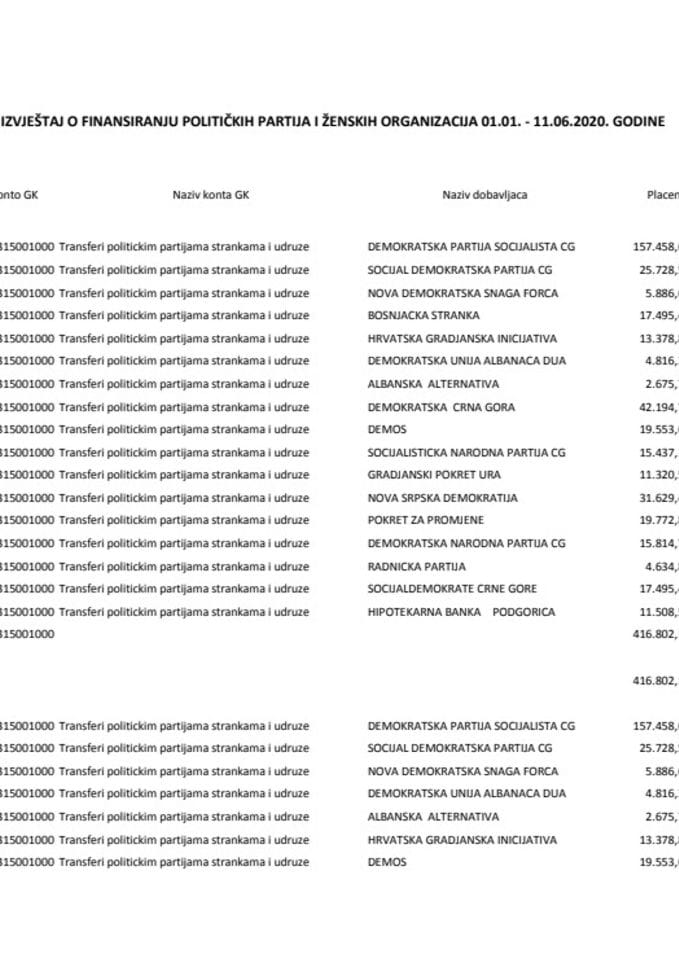 Izvjestaj o finansiranju pol partija 01.01.-11.06.2020