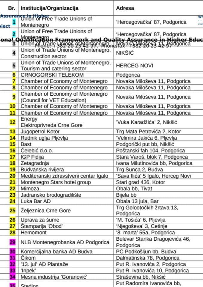 Lista ucesnika