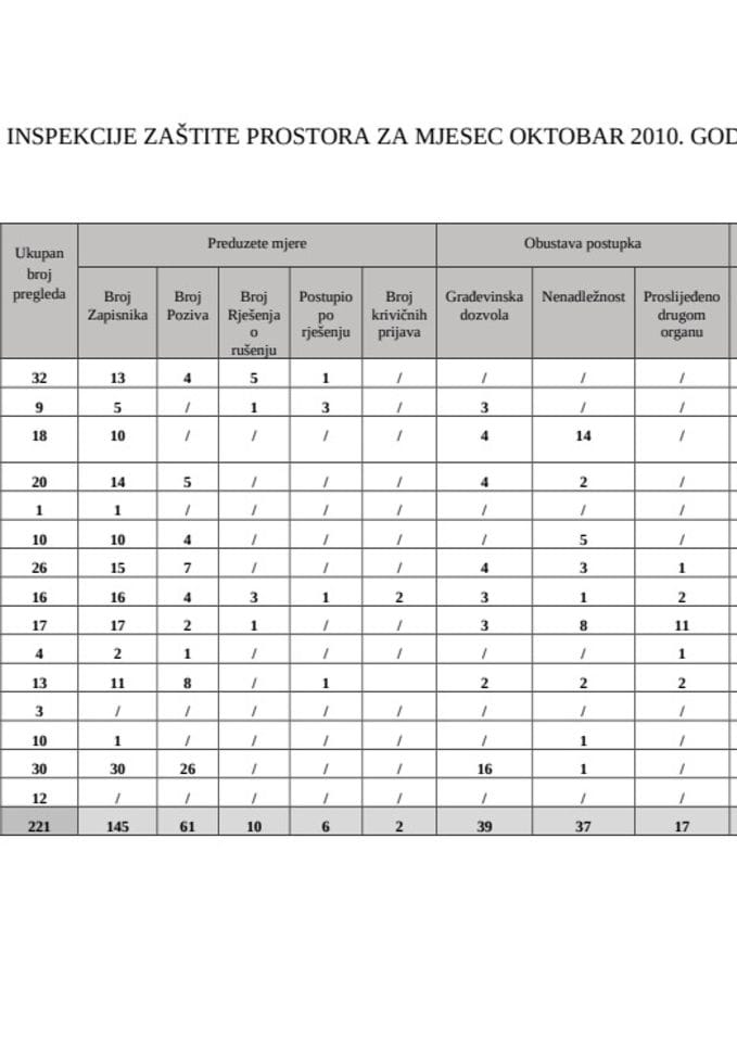 ИЗВЈЕСТАЈ ИНСПЕКЦИЈЕ ЗАСТИТЕ ПРОСТОРА ЗА ОКТОБАР 2010