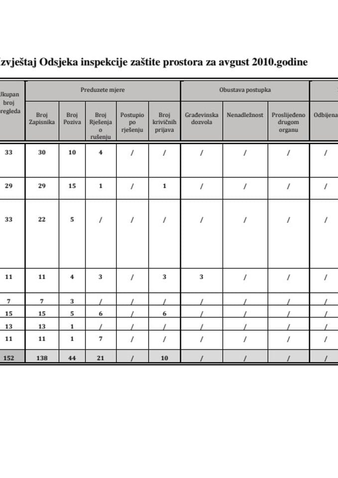 IZVJESTAJ INSPEKCIJE ZASTITE PROSTORA ZA MJESEC 8,9,10  MJESEC