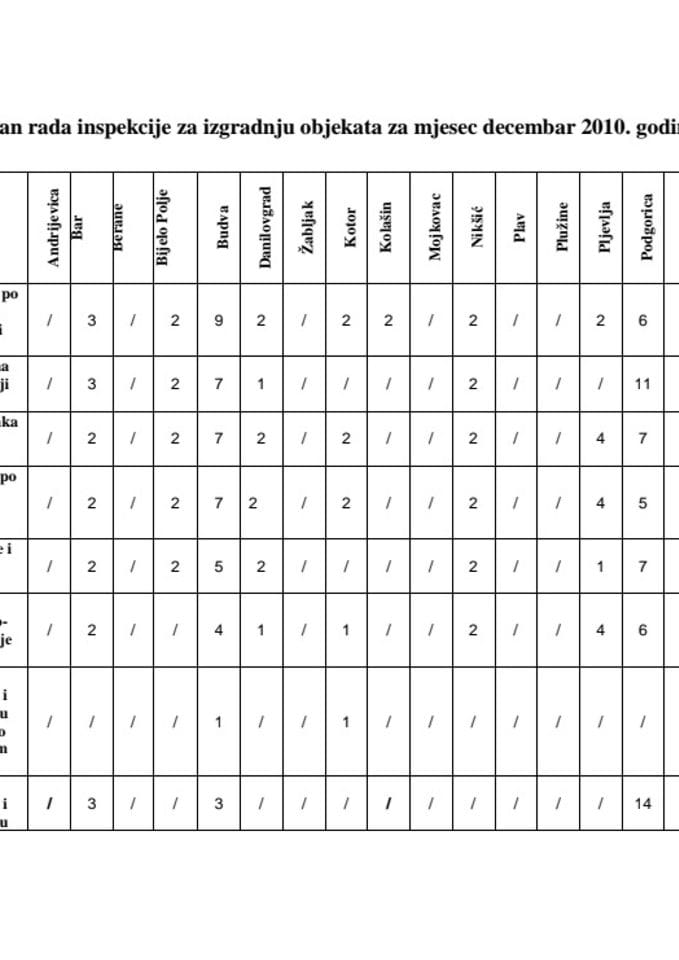 Plan rada inspekcija za mjesec decembar
