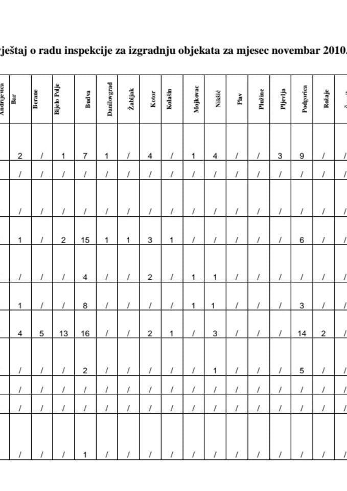 Izvjestaji o radu inspekcija za mjesec novembar