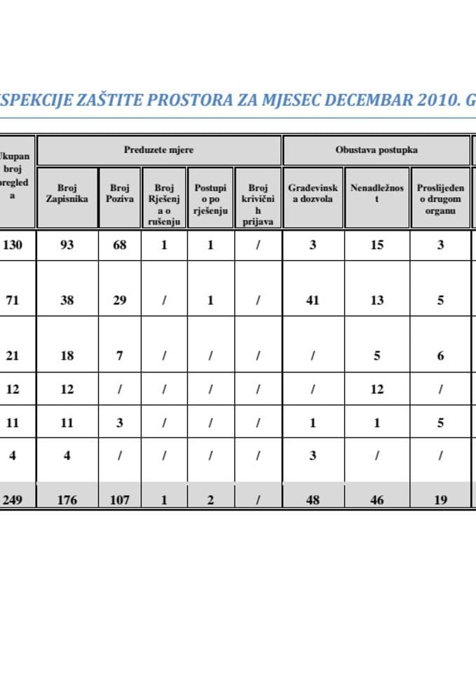 Izvještaj inspekcije zaštite prostora za mjesec decembar 2010. godine