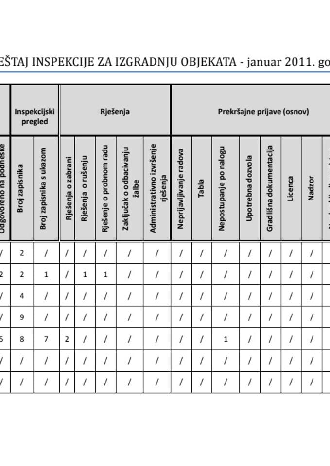 IZVJEŠTAJ INSPEKCIJE ZA IZGRADNJU OBJEKATA ZA MJESEC JANUAR 2011. GODINE