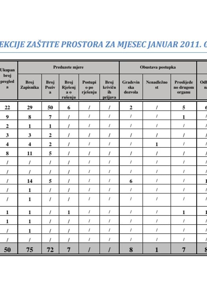 IZVJEŠTAJ INSPEKCIJE ZAŠTITE PROSTORA ZA MJESEC JANUAR 2011. GODINE